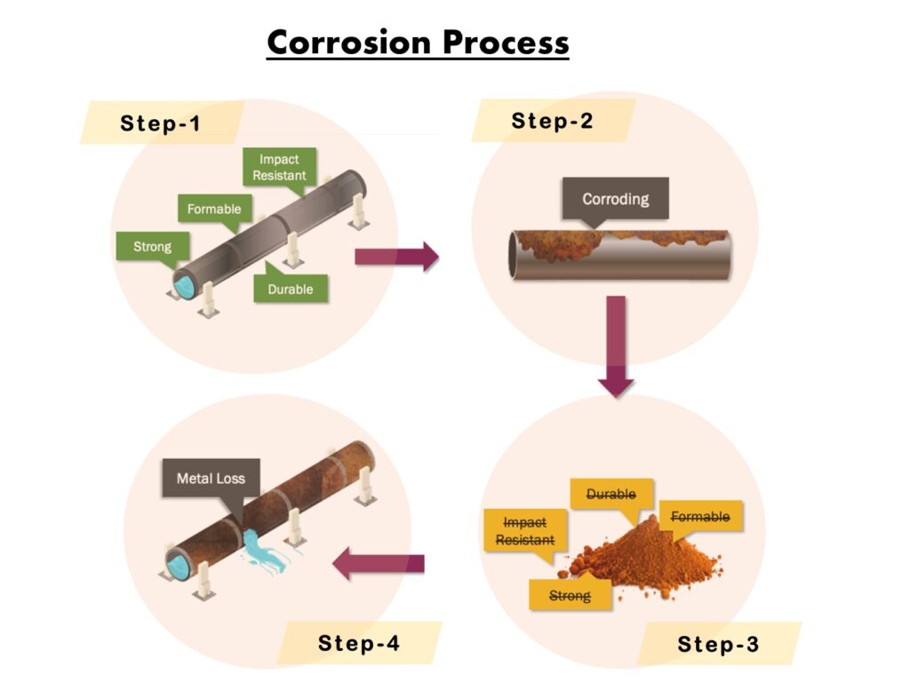 Corrosion Process steps