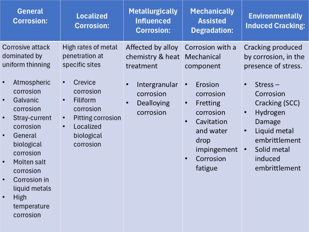 corrosion types