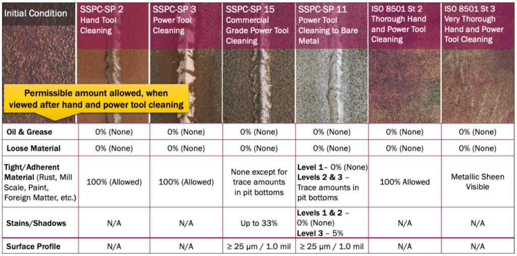 Hand and Power tool Cleaning Standards