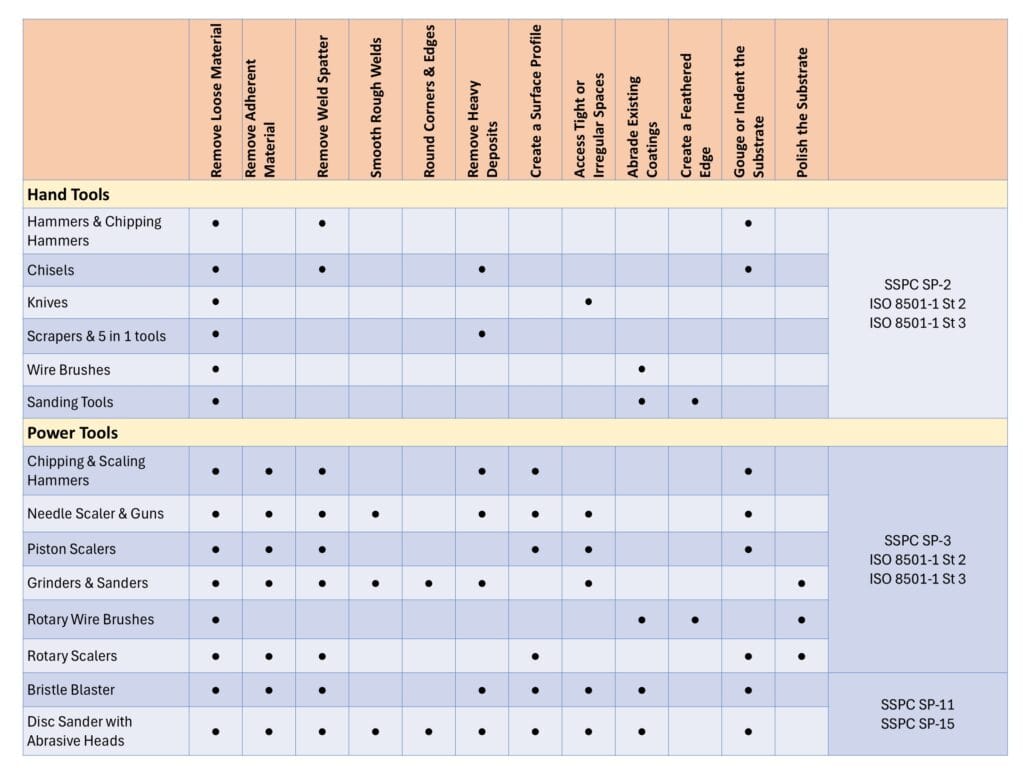Hand & Power tool Cleaning chart