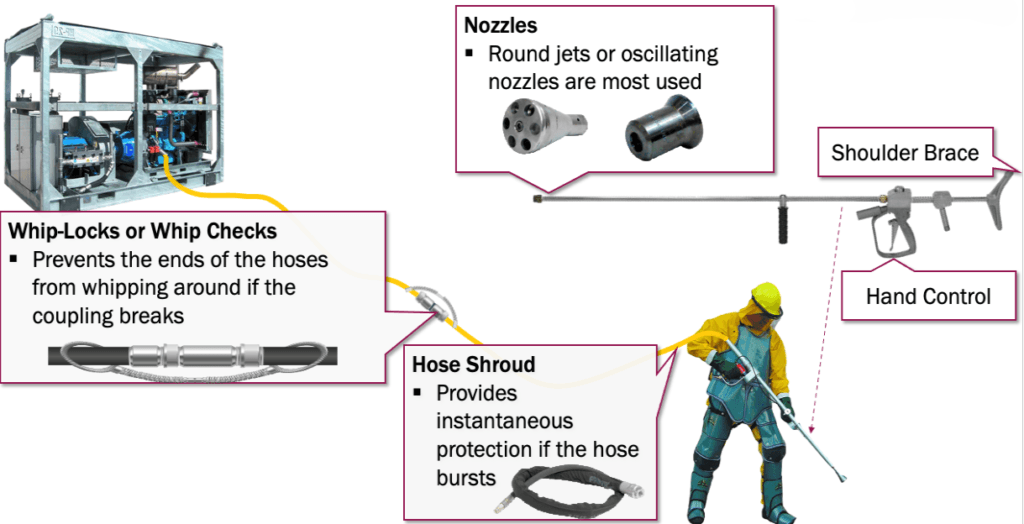 Water Jetting equipment