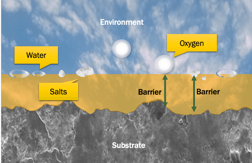 Barrier Coating Mechanism