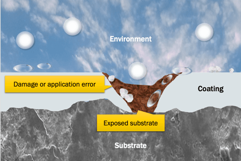 Sacrificial Coating Mechanism